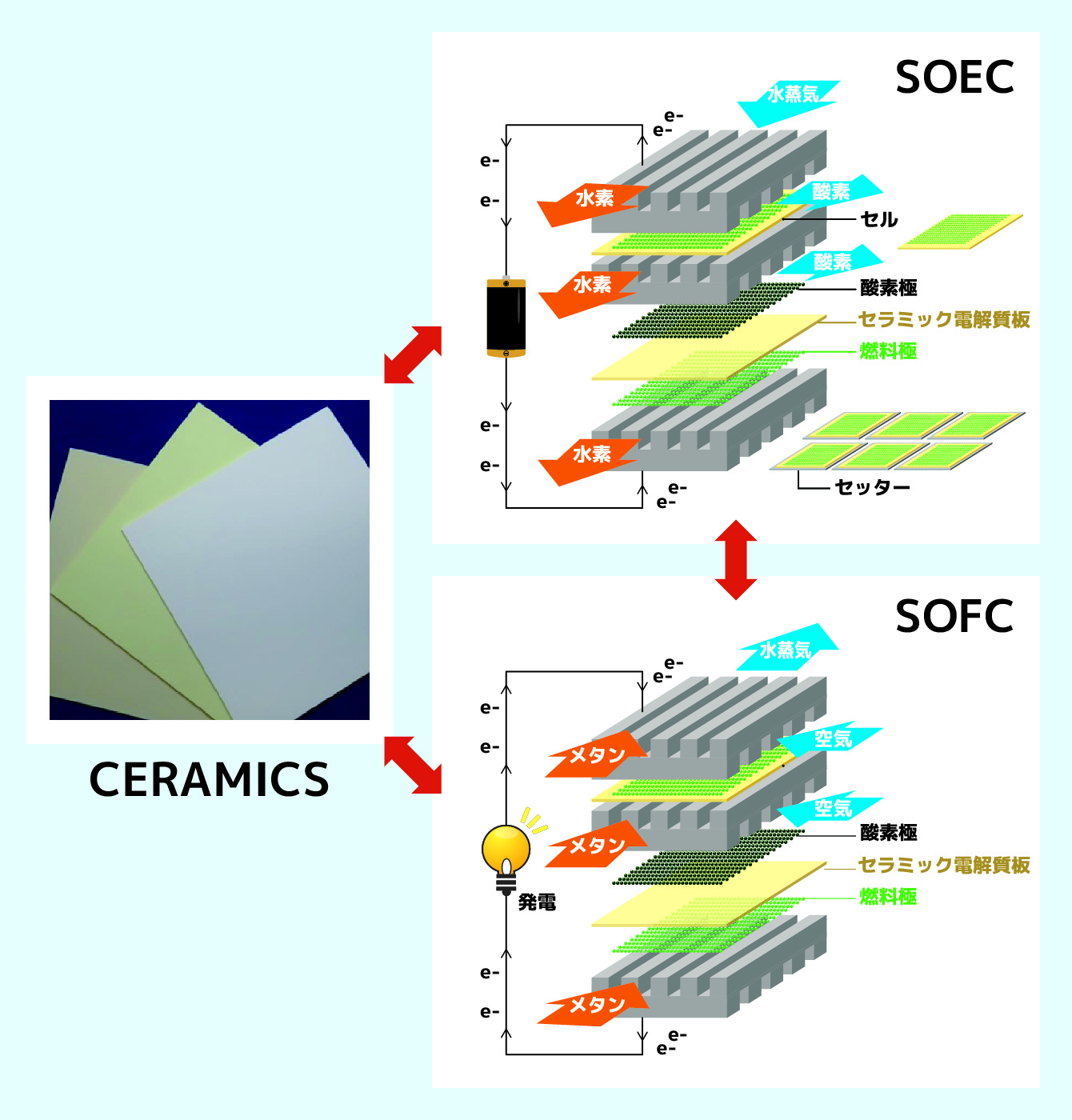 SOEC・SOFC